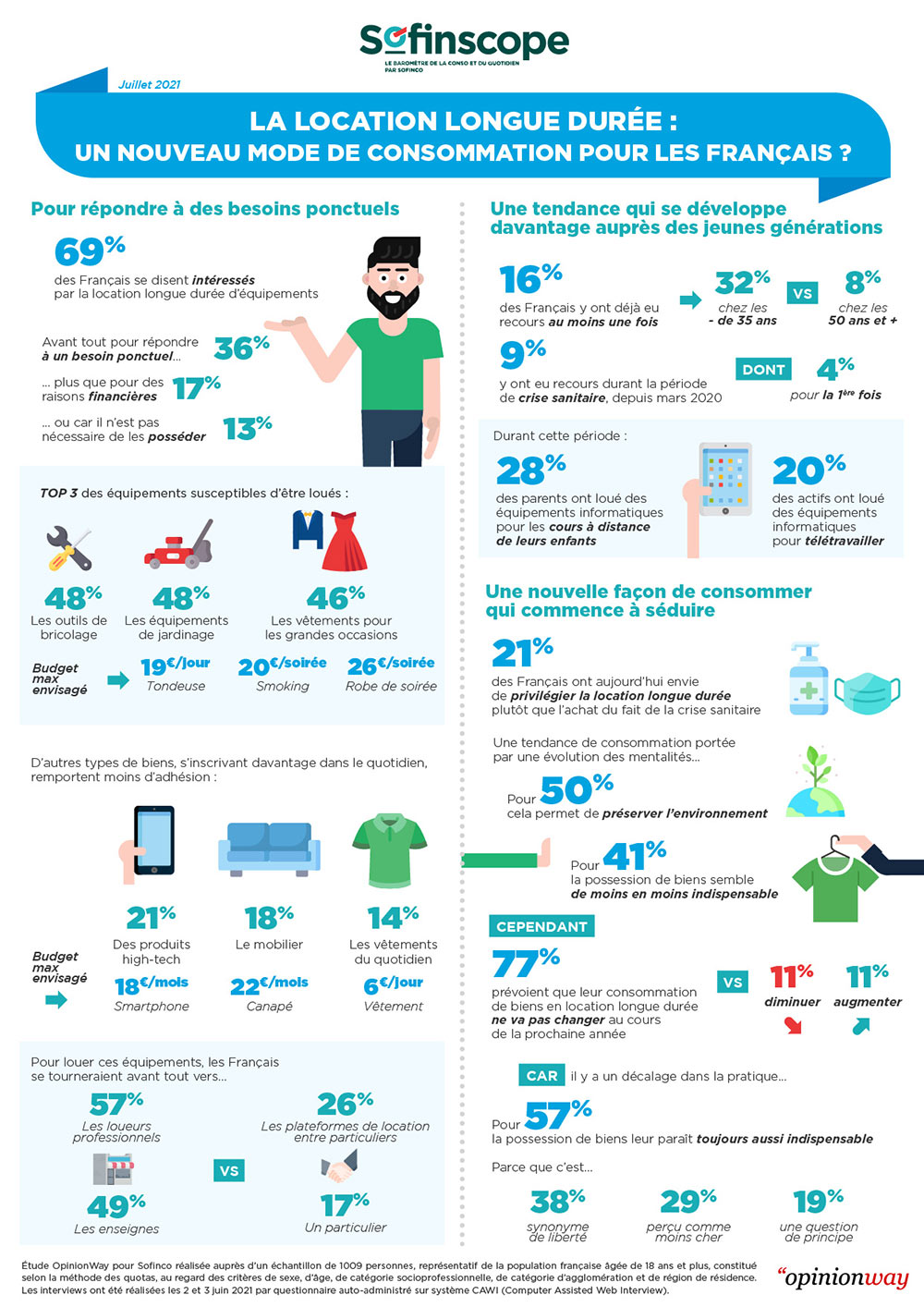 Le Sofinscope reflète la perception des Français sur la location longue durée dont 69% se disent intéressés en 2021