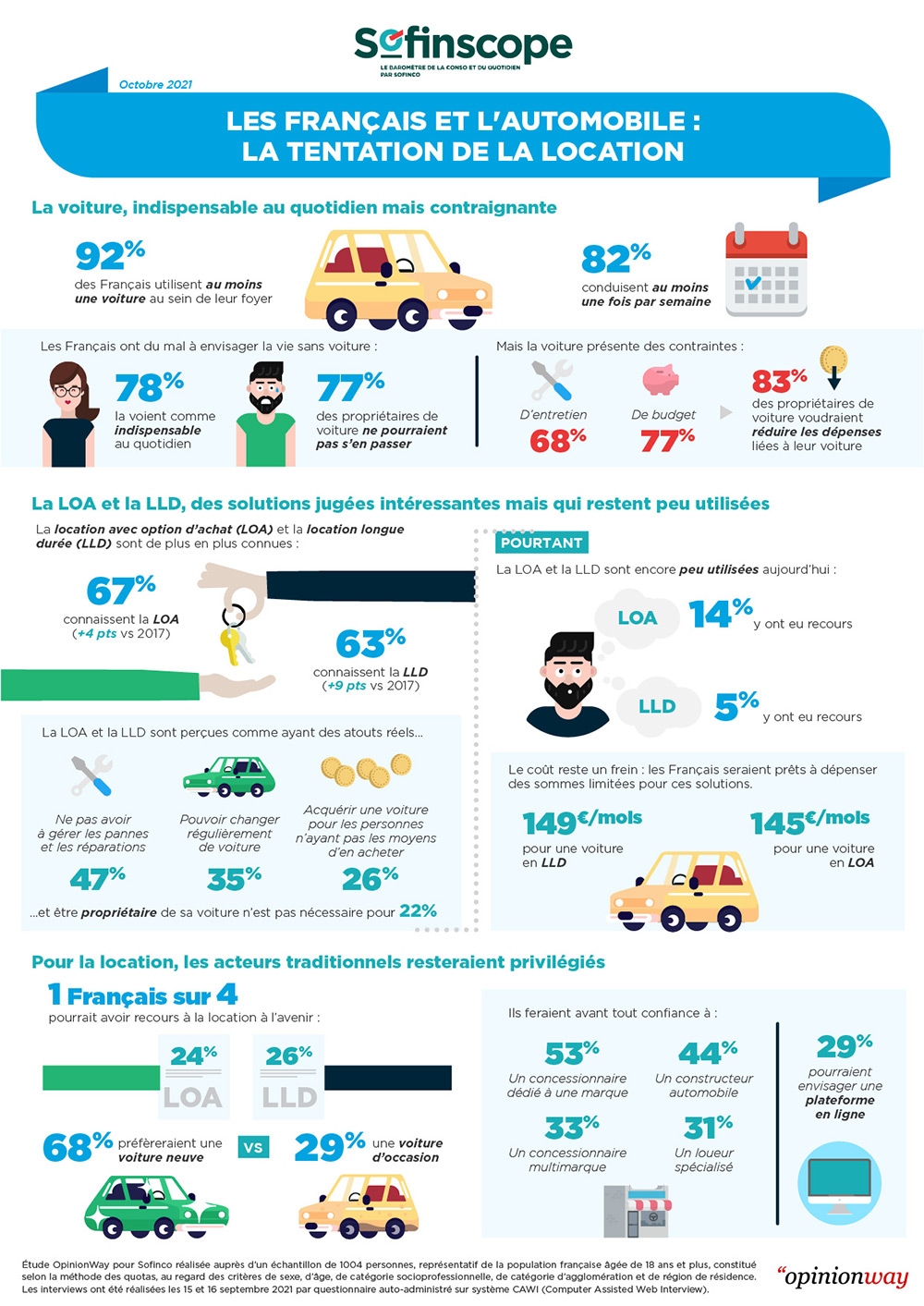 Le Sofinscope 2021 reflète la perception qu'ont les Français de la location automobile