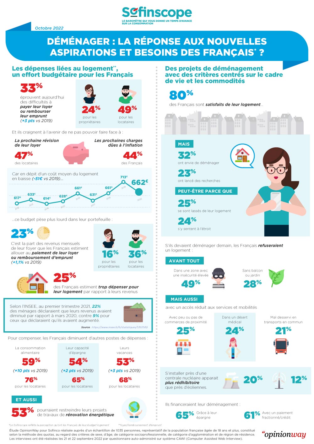 Le Sofinscope reflète la perception qu'ont les Français de leur budget logement