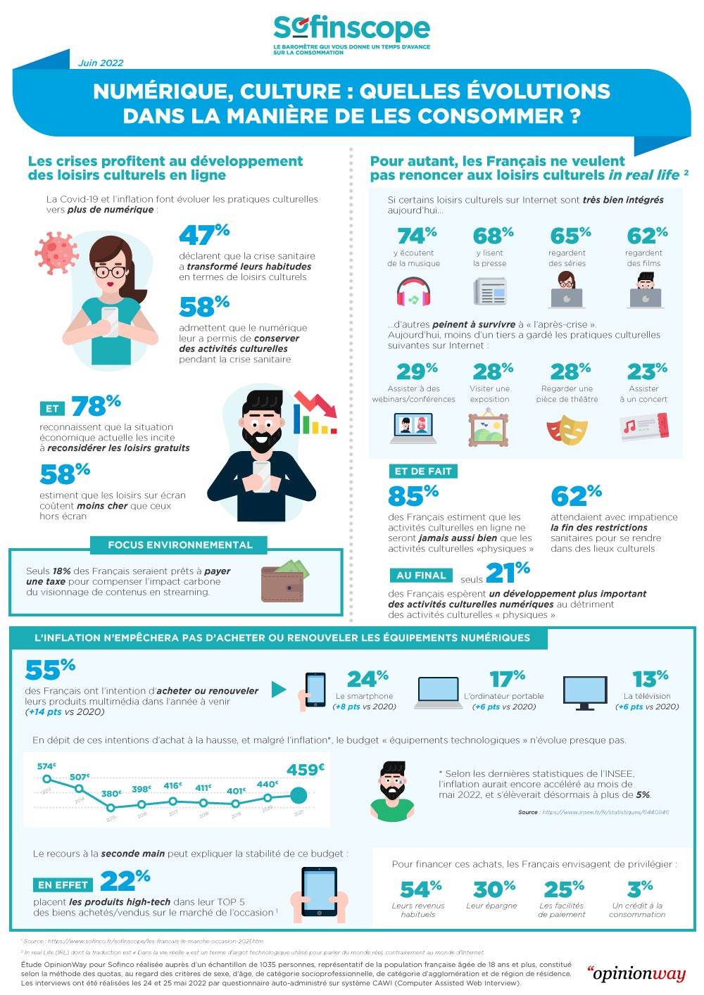 Le Sofinscope reflète la perception qu'ont les Français de leur budget numérique et culture 2022