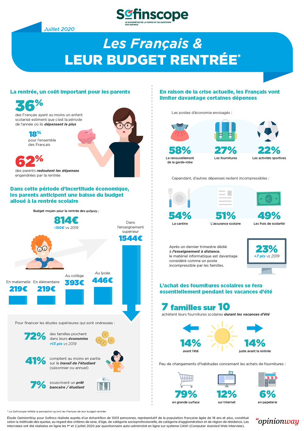 Le Sofinscope reflète la perception qu'ont les Français en moyenne de leur budget rentrée de 814€