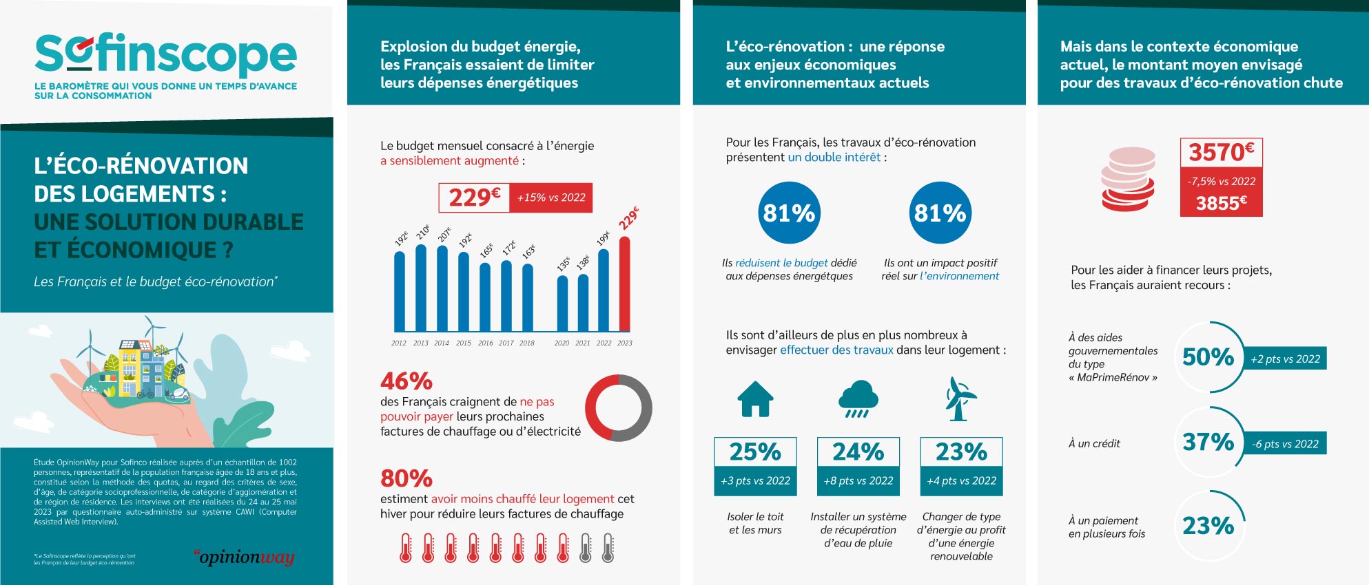 Visual Reference: Les Français Et E Budget Éco Rénovation
