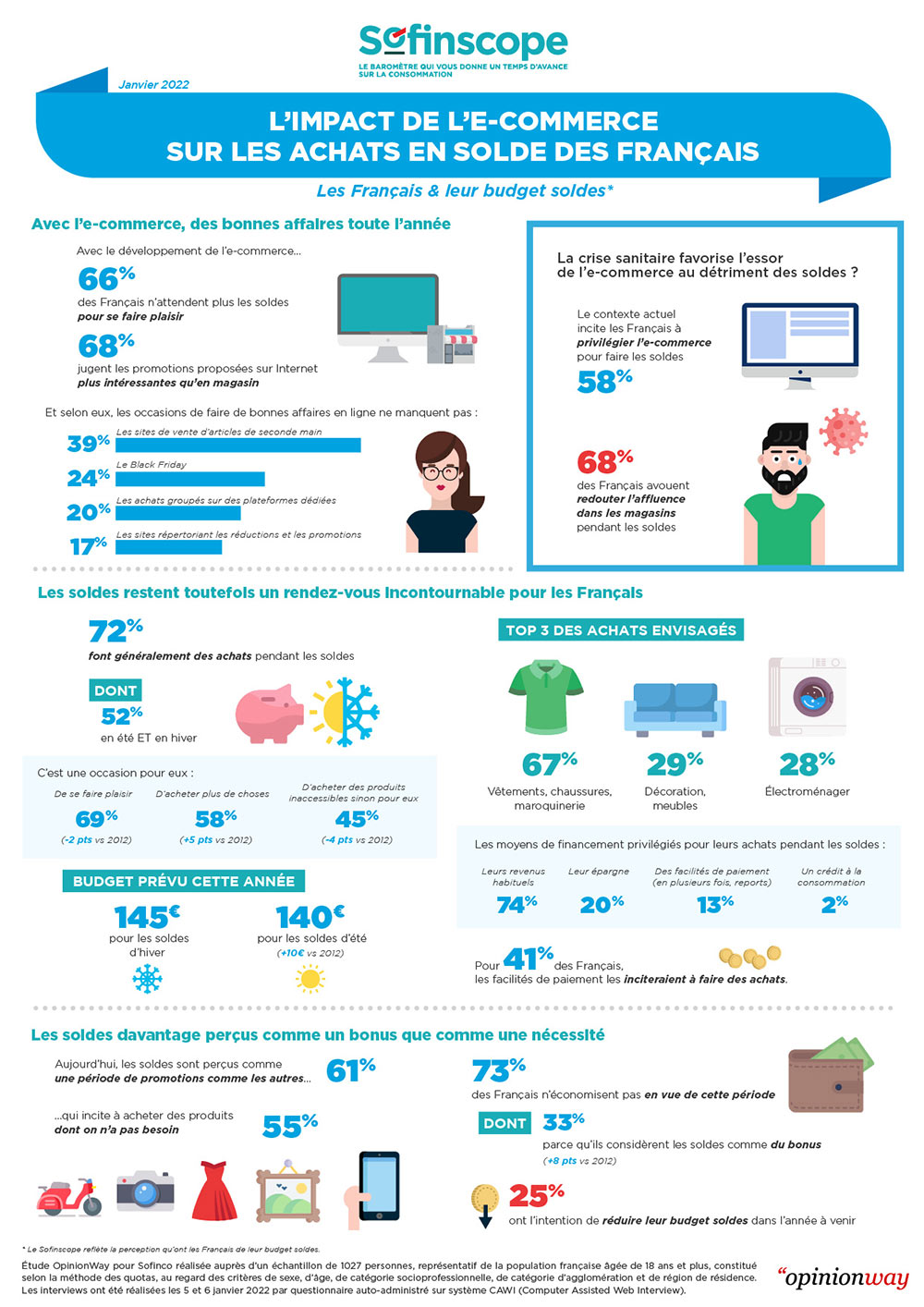 Le Sofinscope reflète la perception qu'ont les Français de leur budget soldes