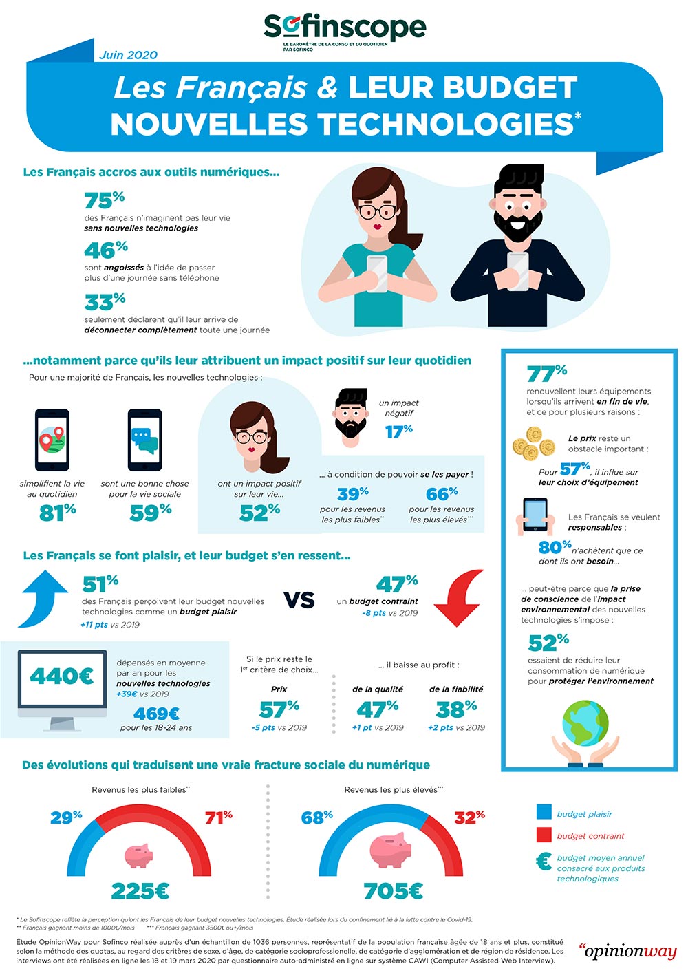 Le Sofinscope reflète la perception qu'ont les Français de leur budget nouvelles technologies pendant le confinement 2020
