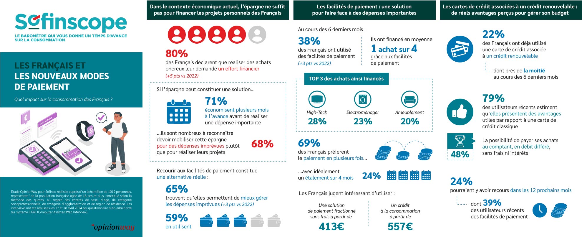 Le Sofinscope 2024,  les Français et les nouveaux modes de paiement- quel impact sur la consommation des Français ?