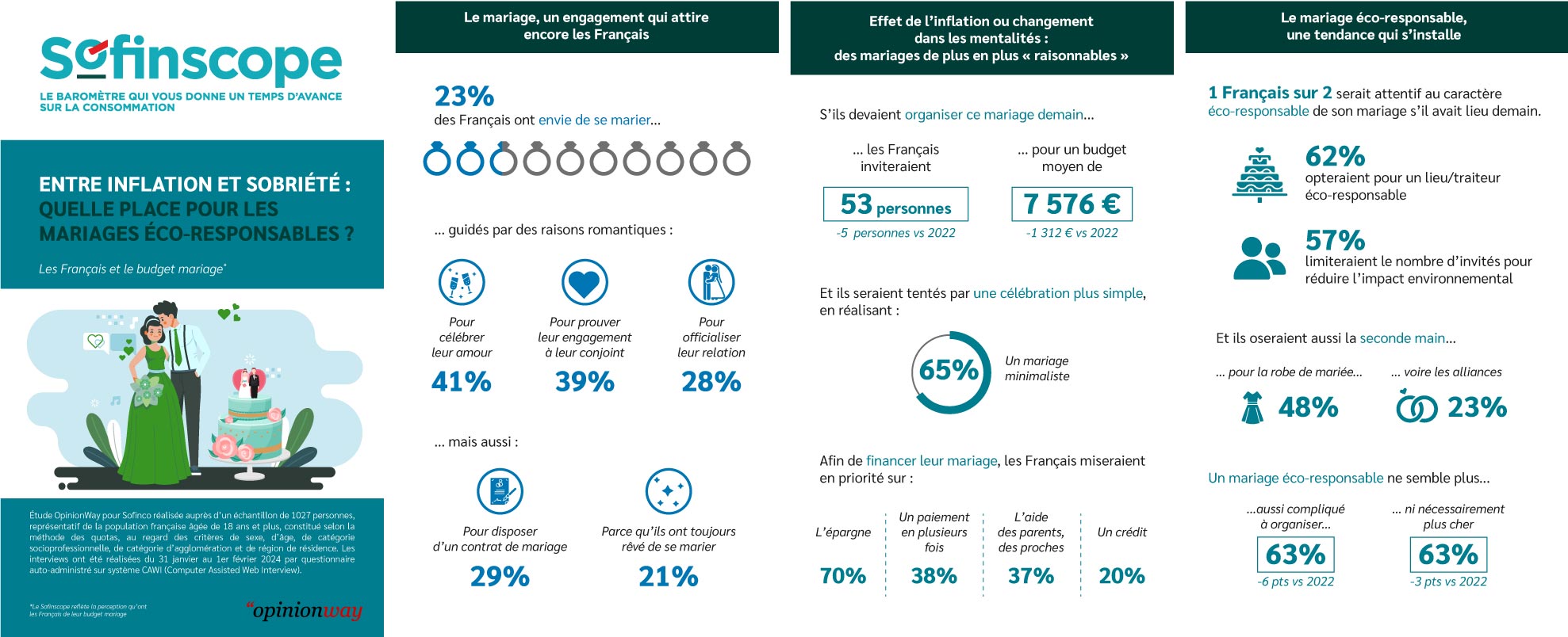 Le Sofinscope 2024, les Français et le budget mariage - entre inflation et sobriété, quelle place pour les mariages éco-responsables