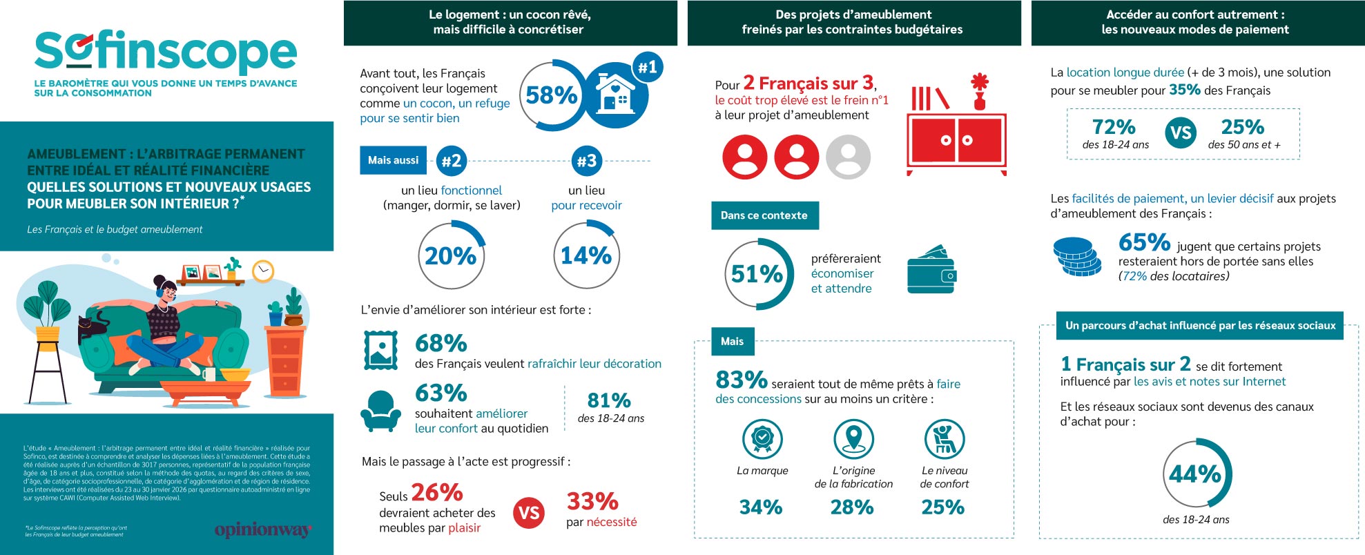 Infographie : les Français et le budget ameublement