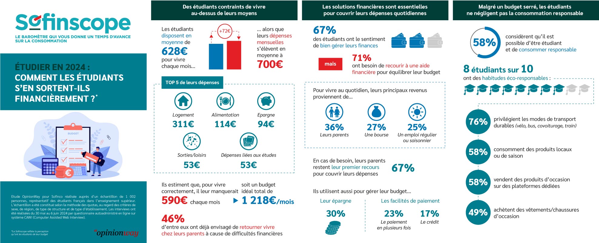 Le Sofinscope 2024,  le budget des étudiants