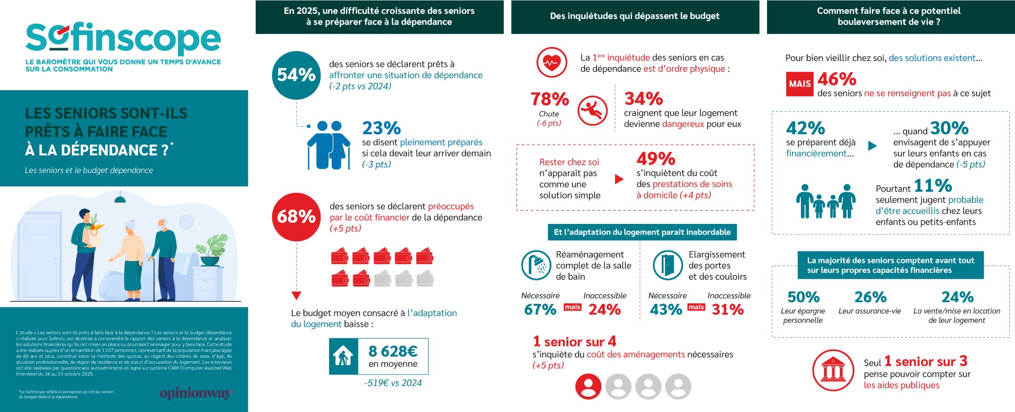 infographie : les séniors et le budget dépendance