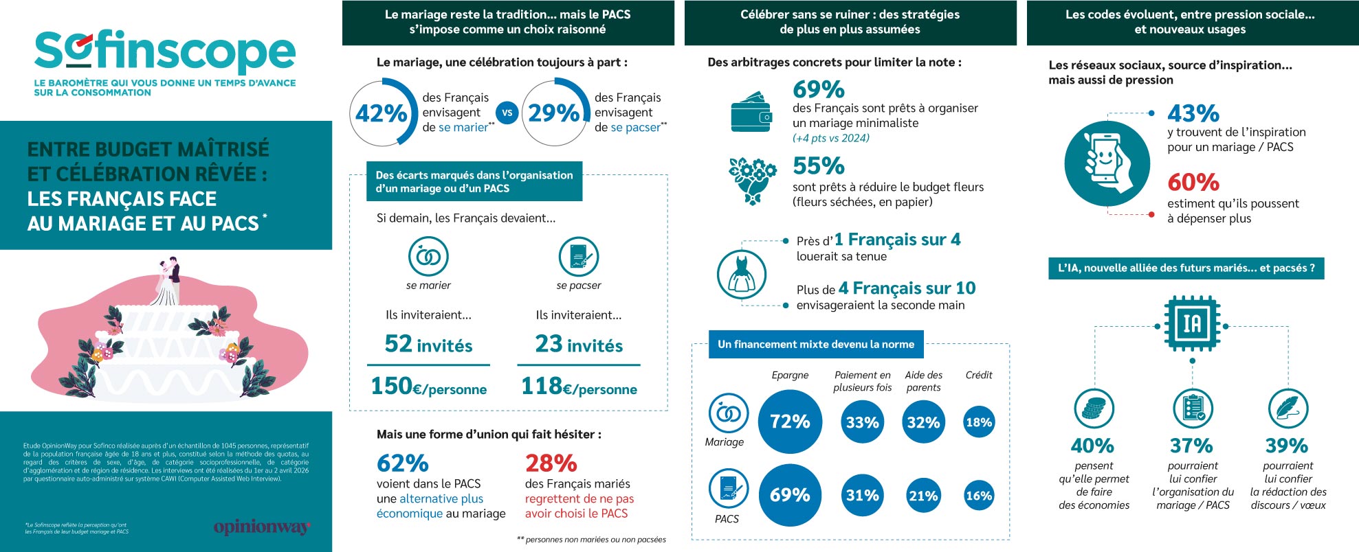 Infographie : Les français face au mariage et au Pacs