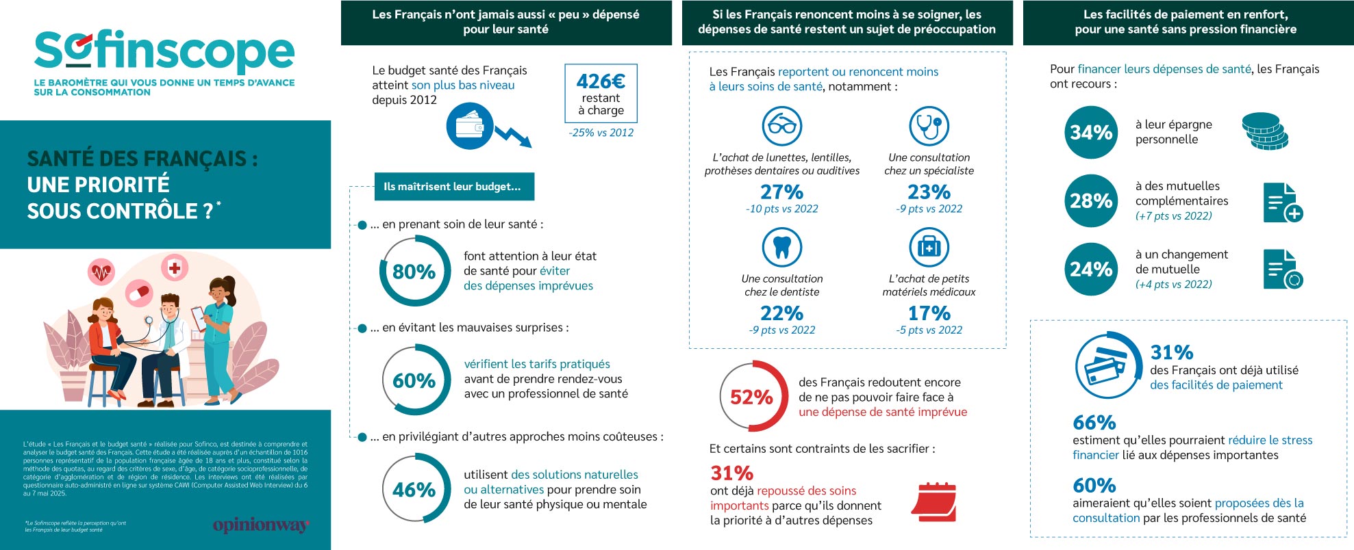 Infographie - Sofinscope : Les Français et le budget santé