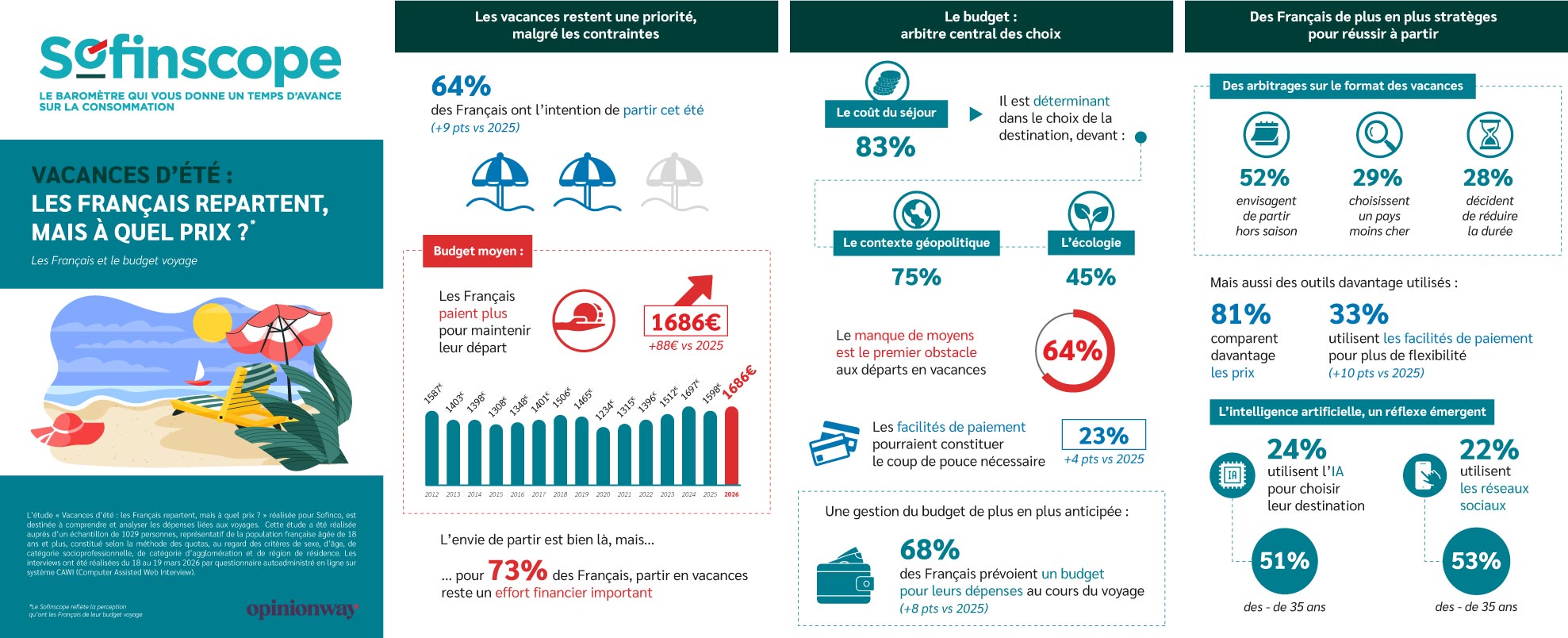 infographie : les Français et le budget voyage 2026